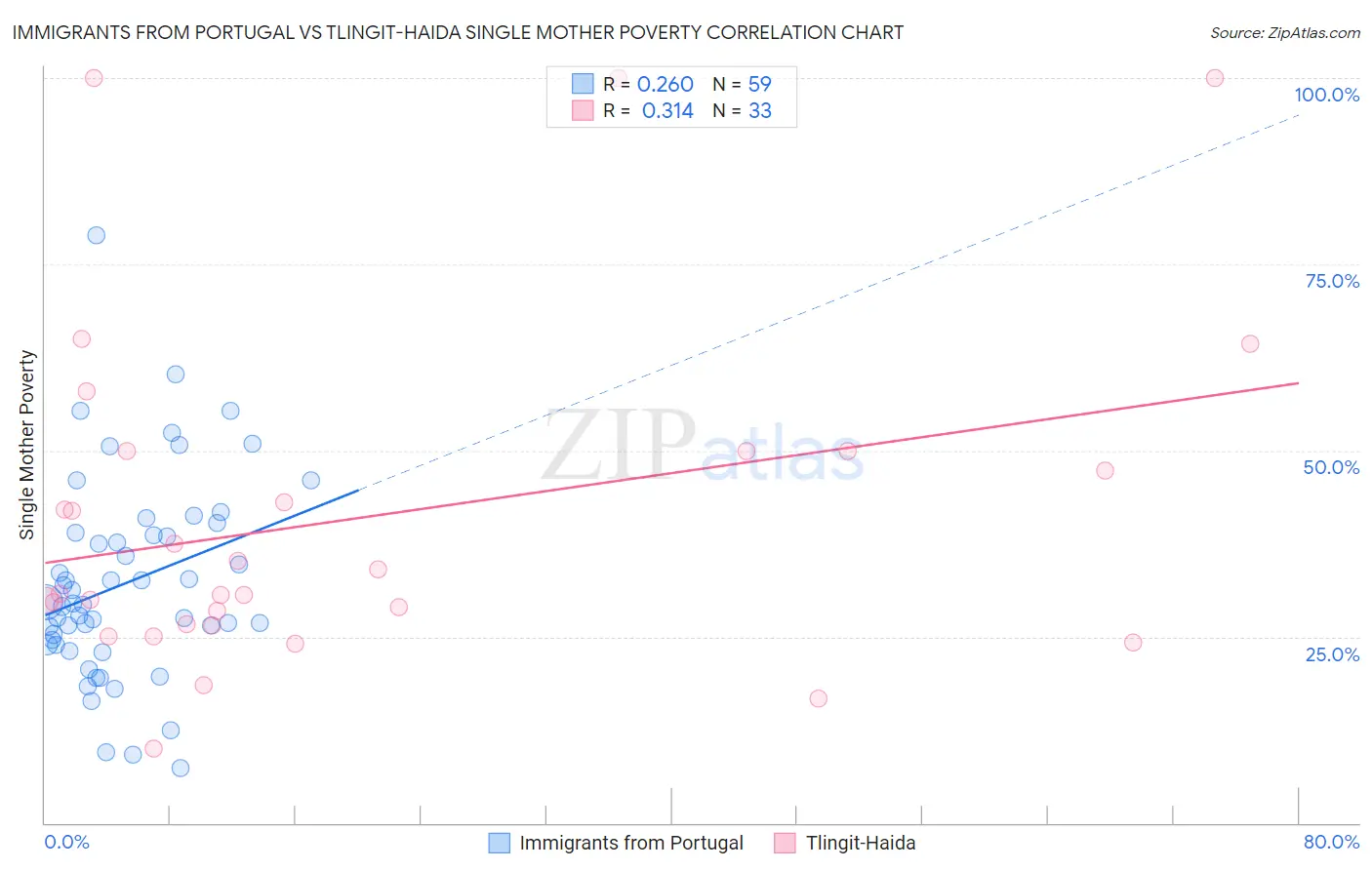 Immigrants from Portugal vs Tlingit-Haida Single Mother Poverty