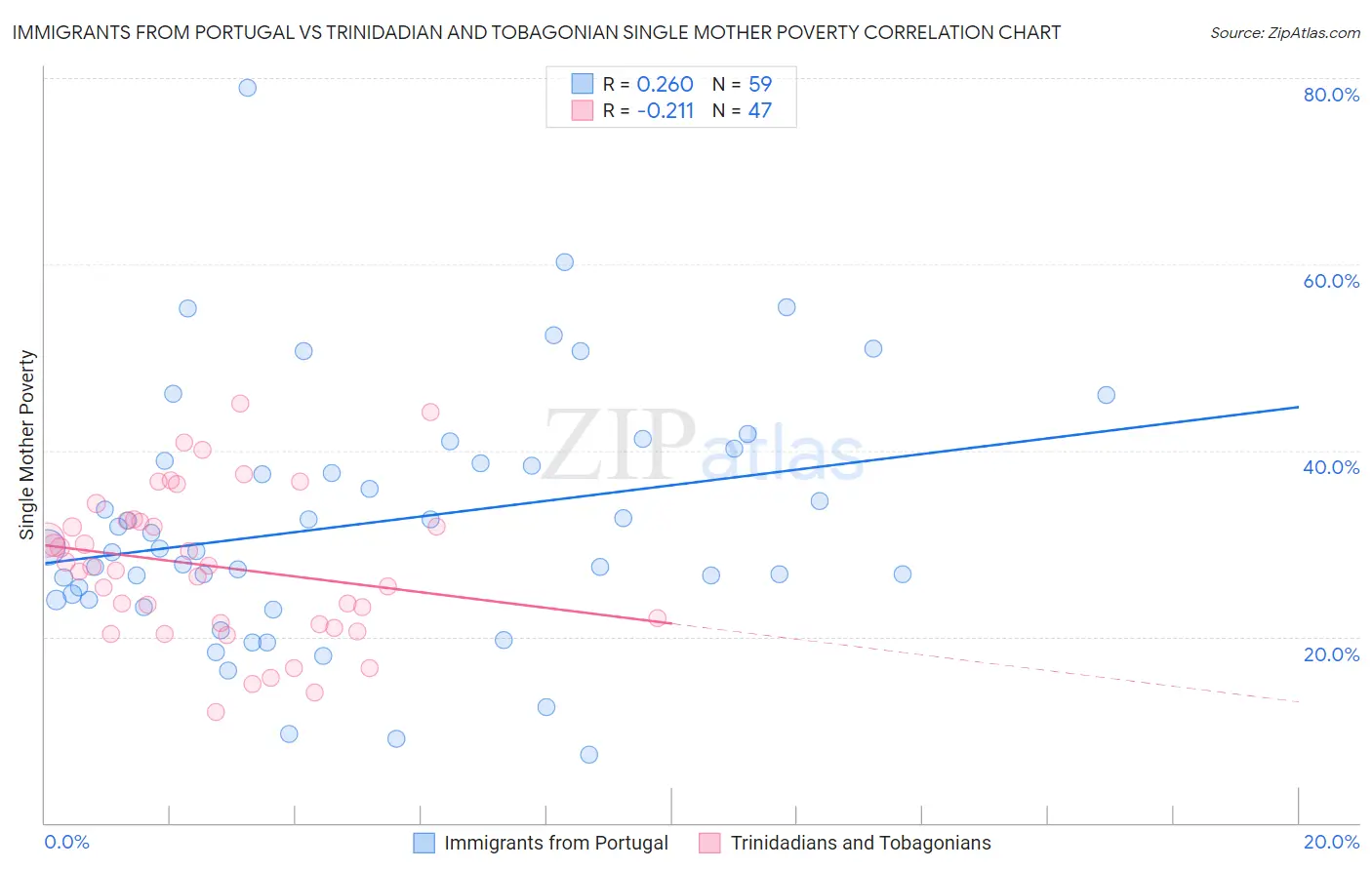 Immigrants from Portugal vs Trinidadian and Tobagonian Single Mother Poverty