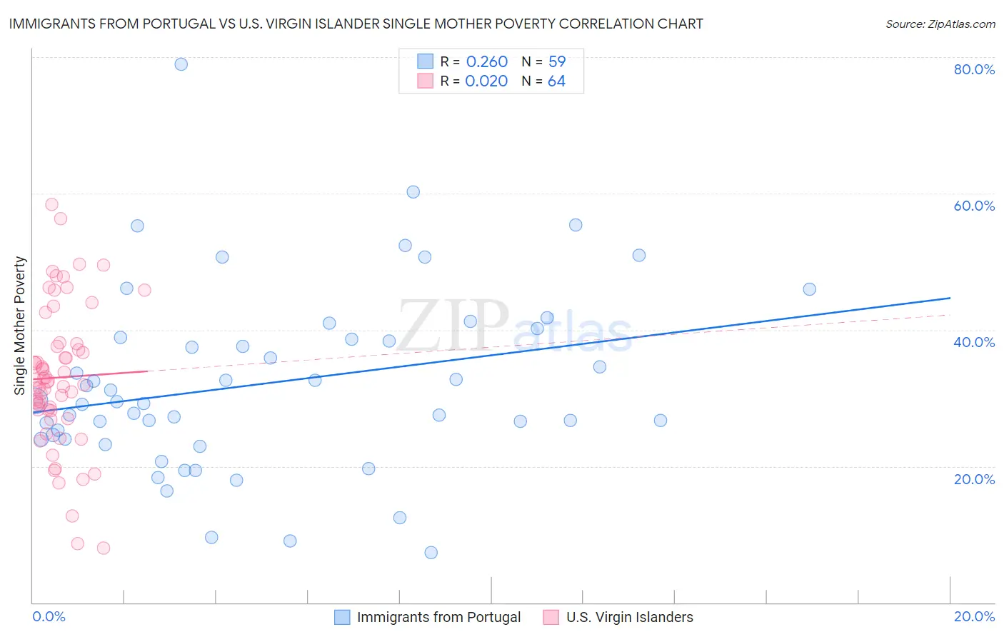 Immigrants from Portugal vs U.S. Virgin Islander Single Mother Poverty