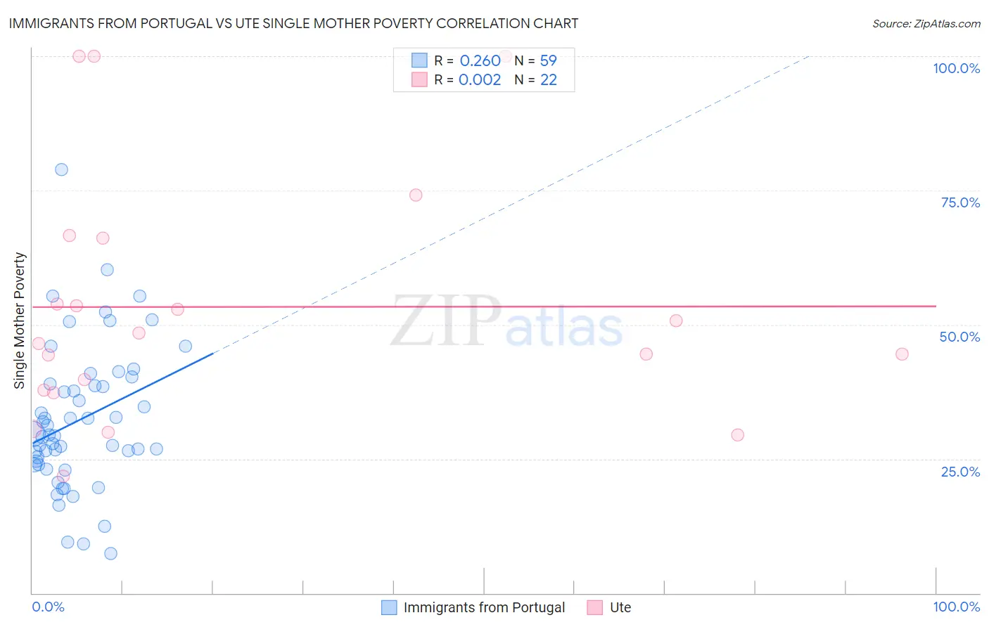 Immigrants from Portugal vs Ute Single Mother Poverty