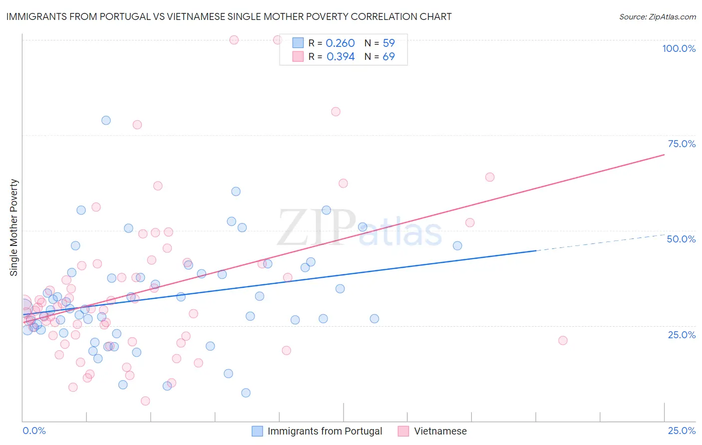 Immigrants from Portugal vs Vietnamese Single Mother Poverty