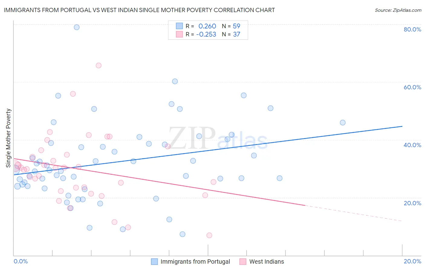 Immigrants from Portugal vs West Indian Single Mother Poverty