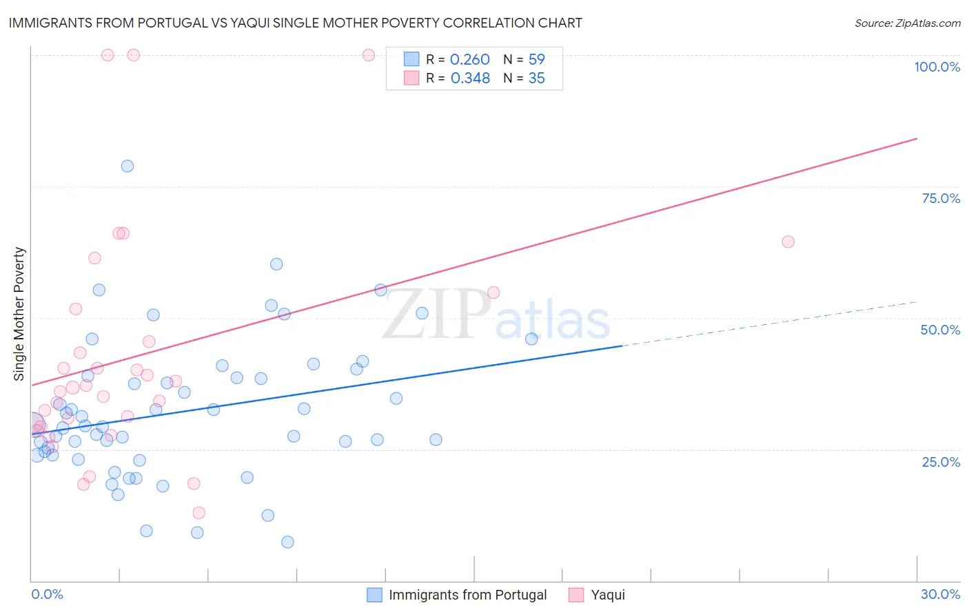 Immigrants from Portugal vs Yaqui Single Mother Poverty