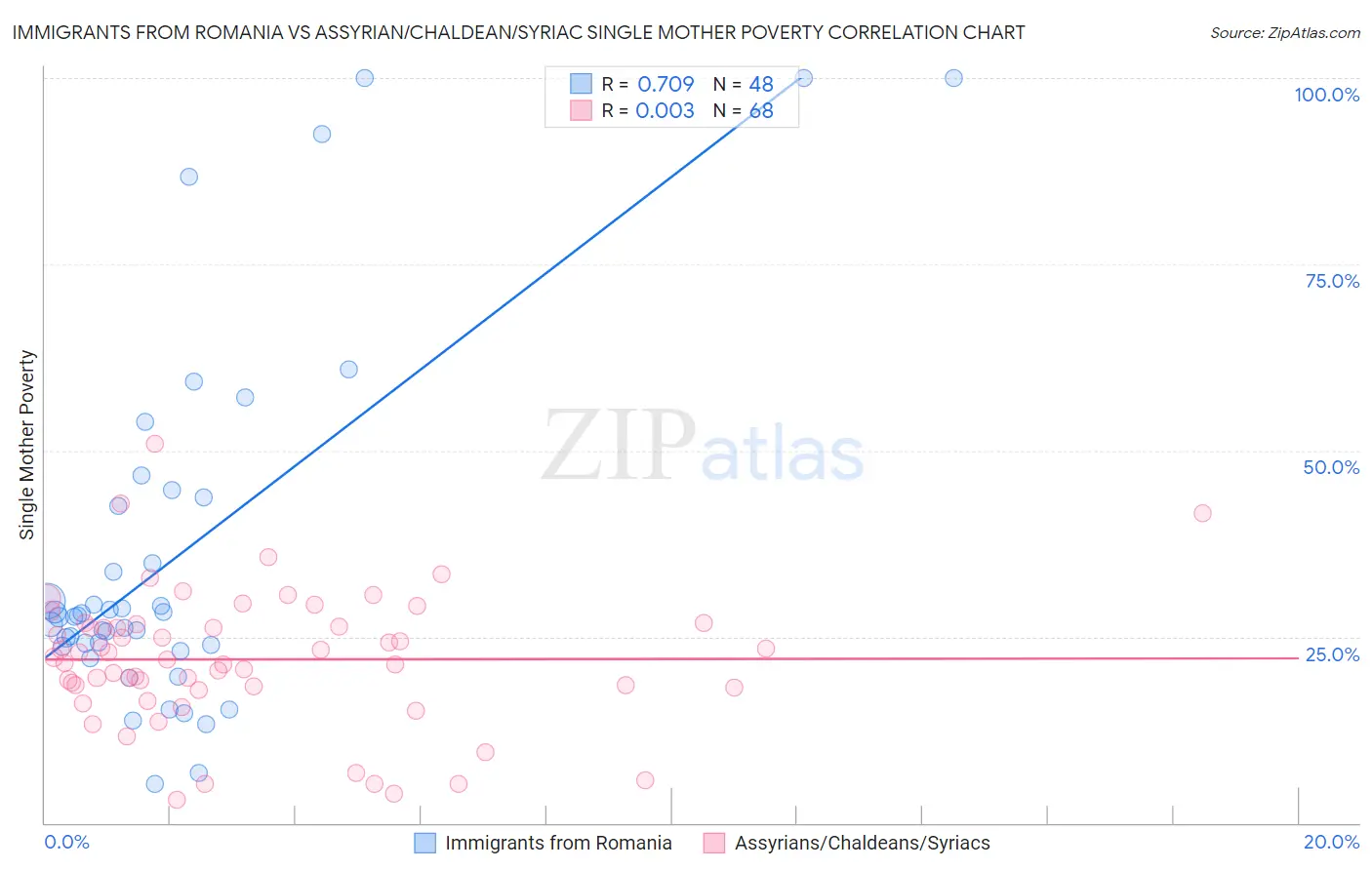 Immigrants from Romania vs Assyrian/Chaldean/Syriac Single Mother Poverty