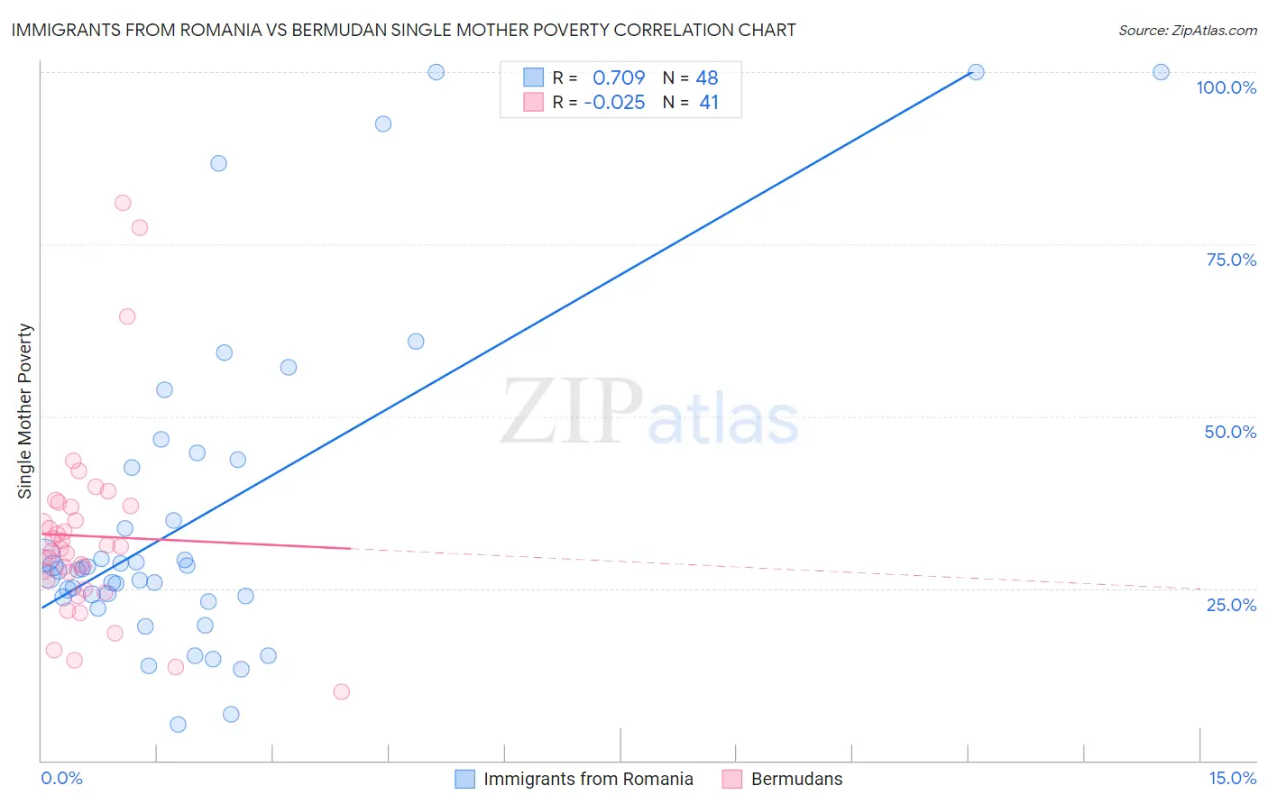 Immigrants from Romania vs Bermudan Single Mother Poverty