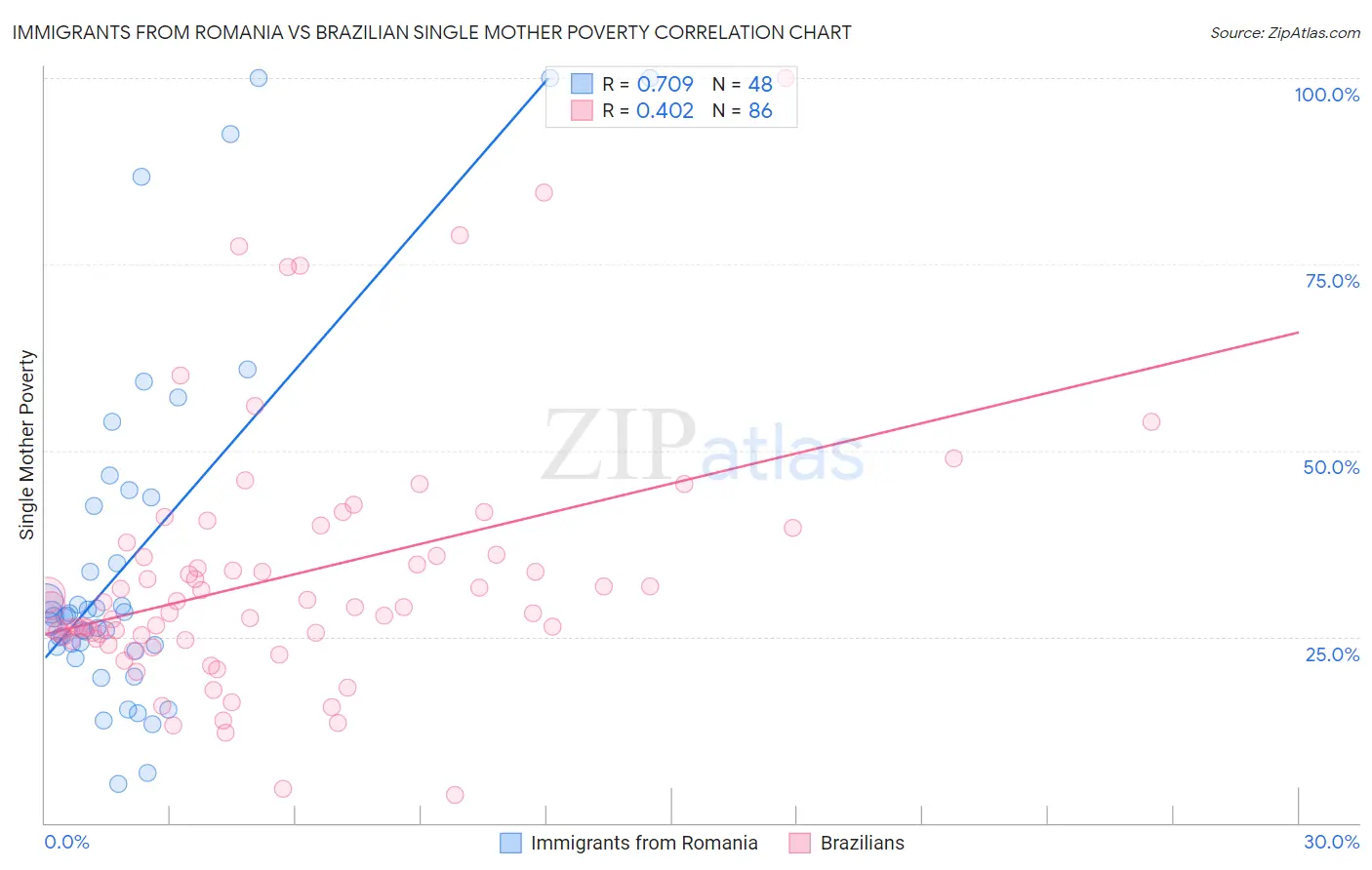 Immigrants from Romania vs Brazilian Single Mother Poverty