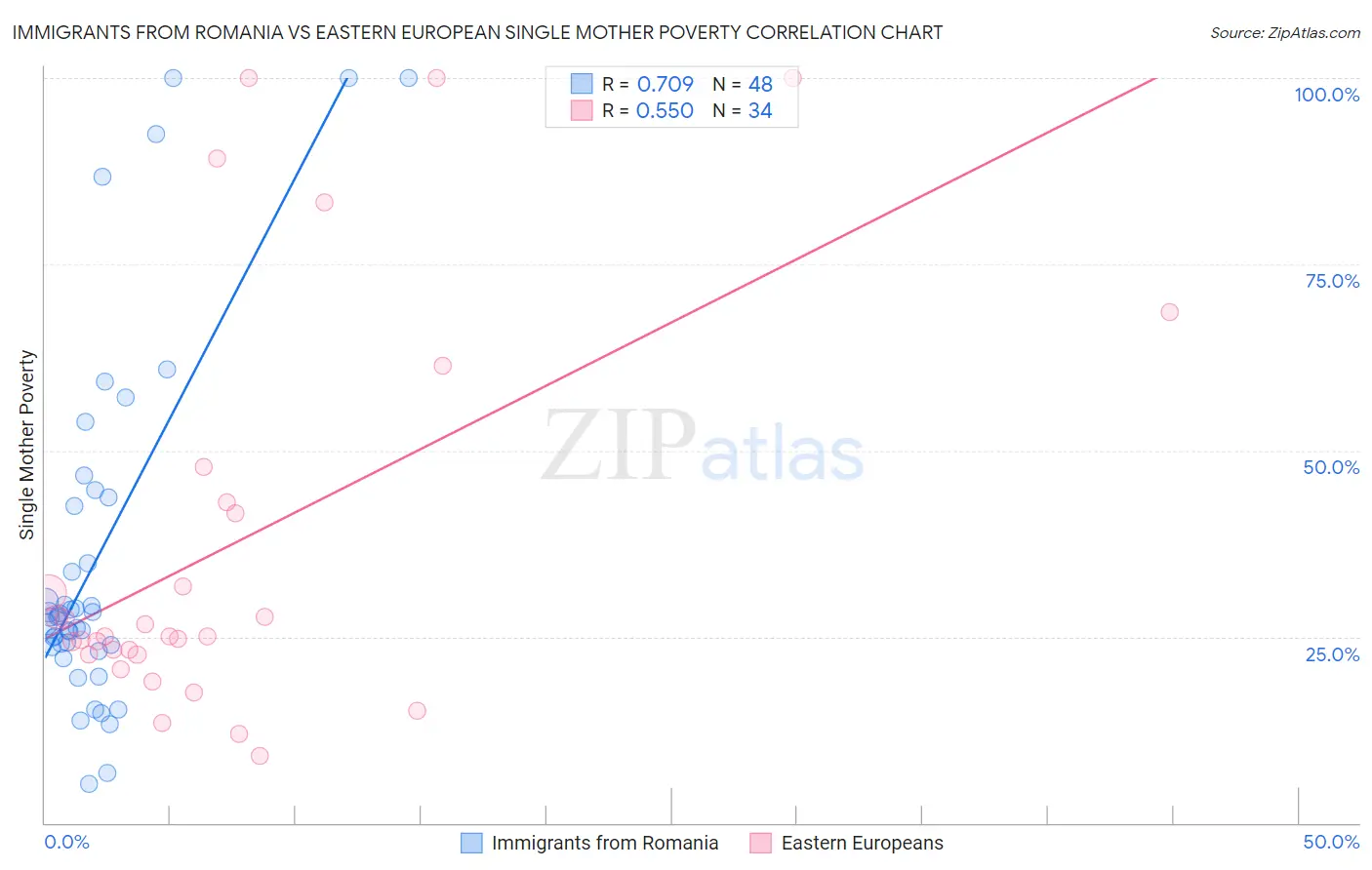 Immigrants from Romania vs Eastern European Single Mother Poverty