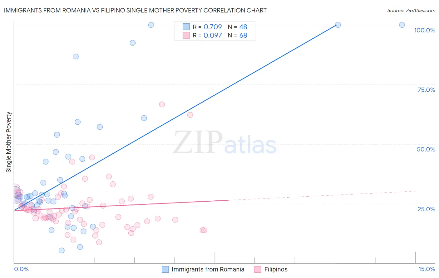 Immigrants from Romania vs Filipino Single Mother Poverty