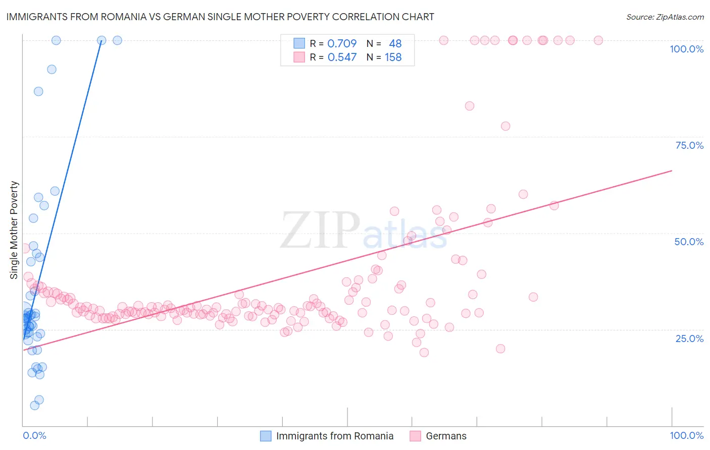 Immigrants from Romania vs German Single Mother Poverty