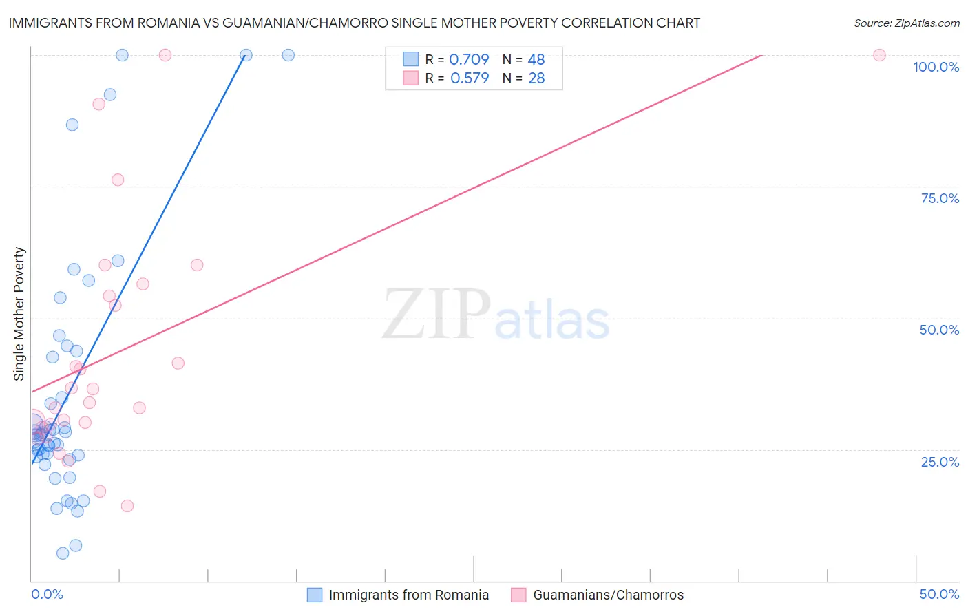 Immigrants from Romania vs Guamanian/Chamorro Single Mother Poverty