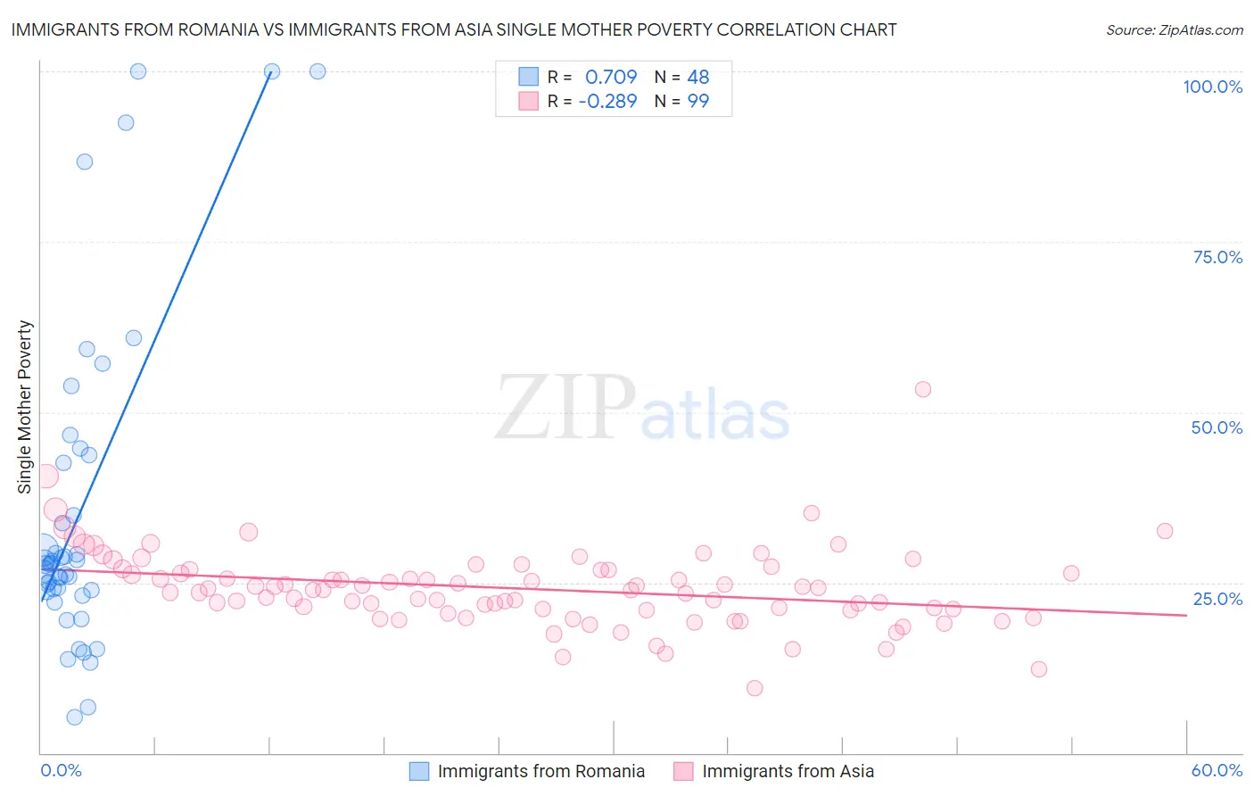 Immigrants from Romania vs Immigrants from Asia Single Mother Poverty