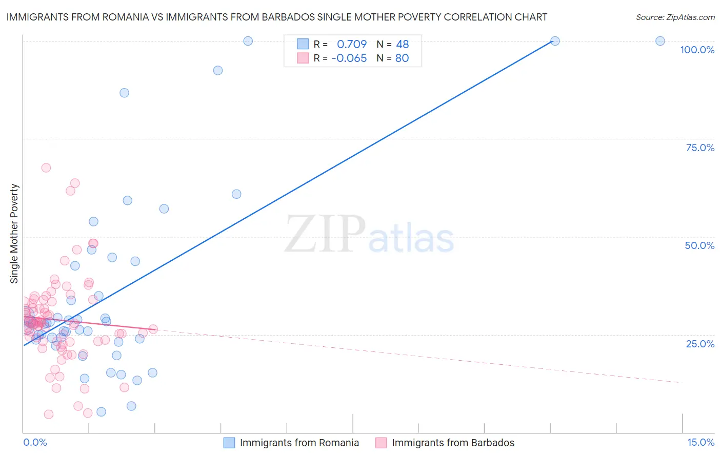 Immigrants from Romania vs Immigrants from Barbados Single Mother Poverty