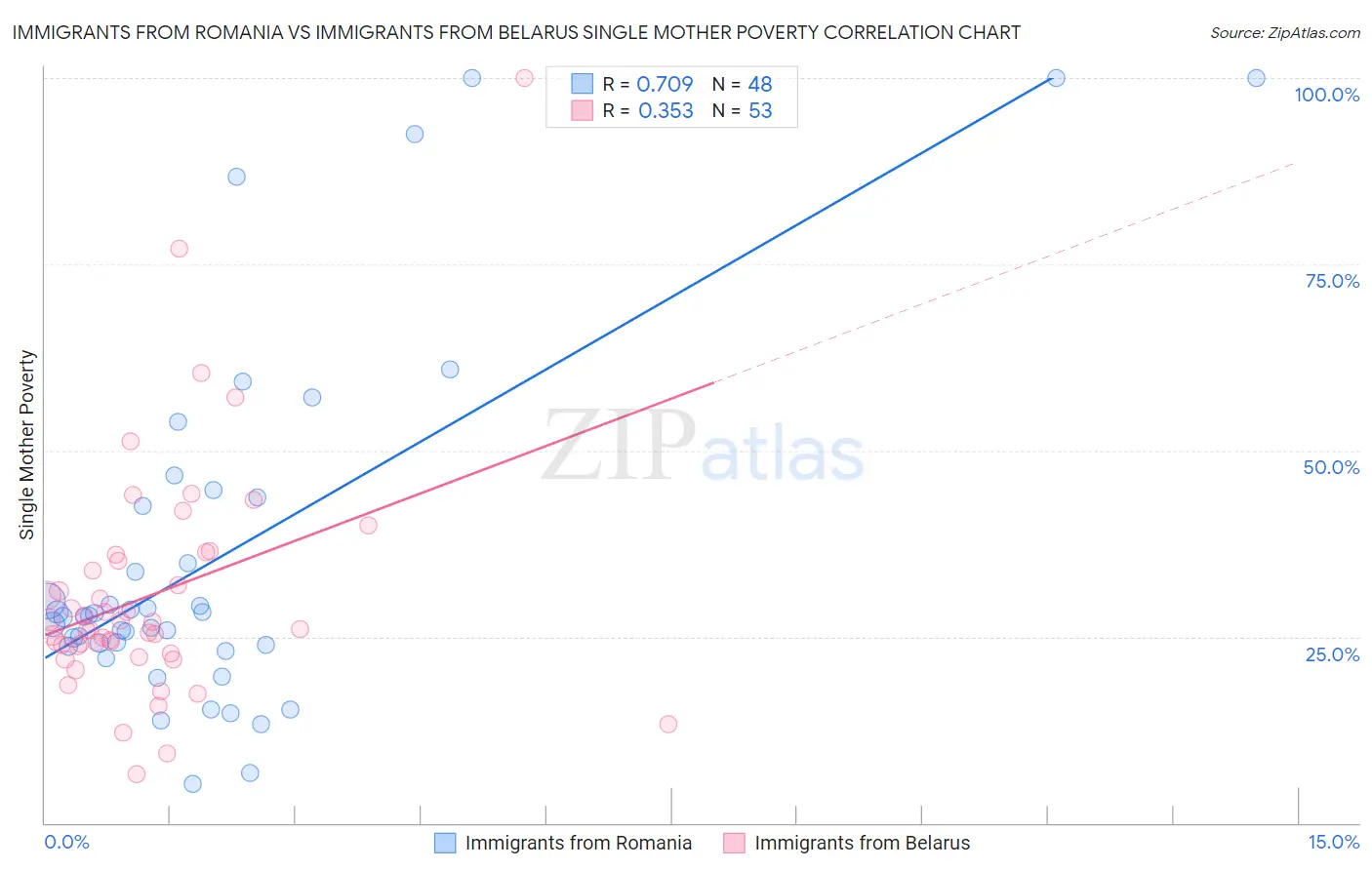 Immigrants from Romania vs Immigrants from Belarus Single Mother Poverty