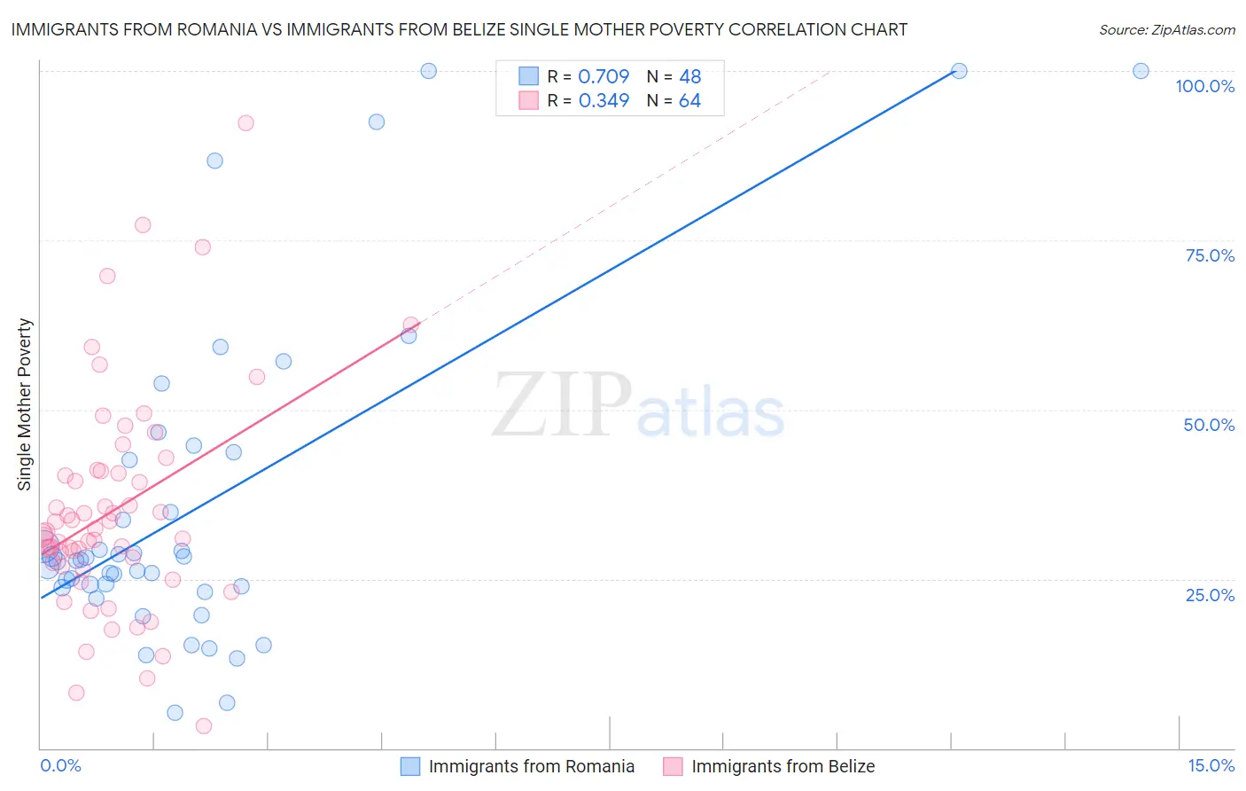 Immigrants from Romania vs Immigrants from Belize Single Mother Poverty