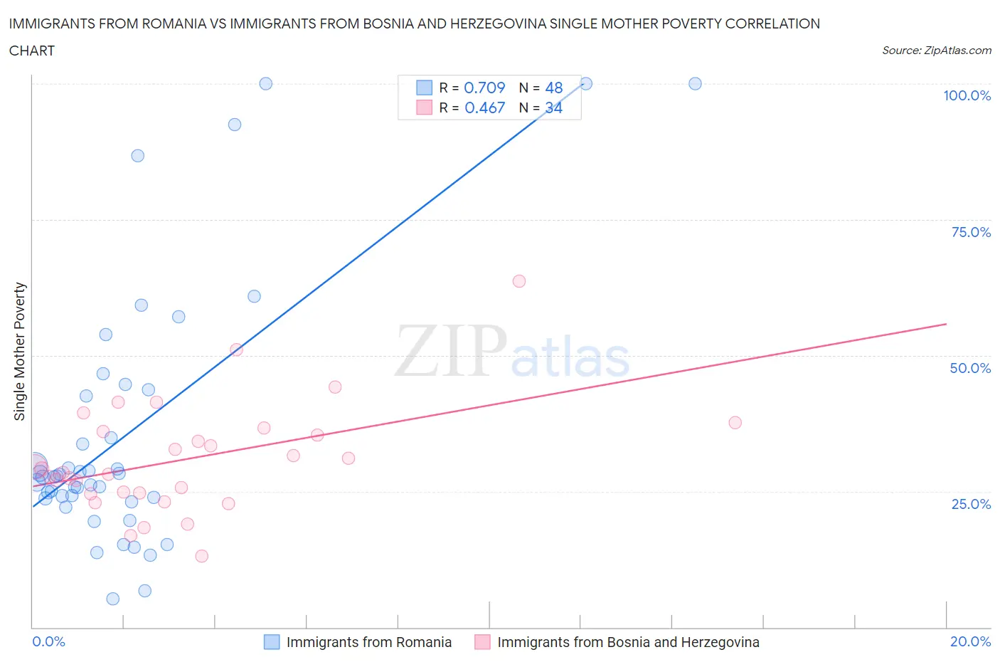 Immigrants from Romania vs Immigrants from Bosnia and Herzegovina Single Mother Poverty