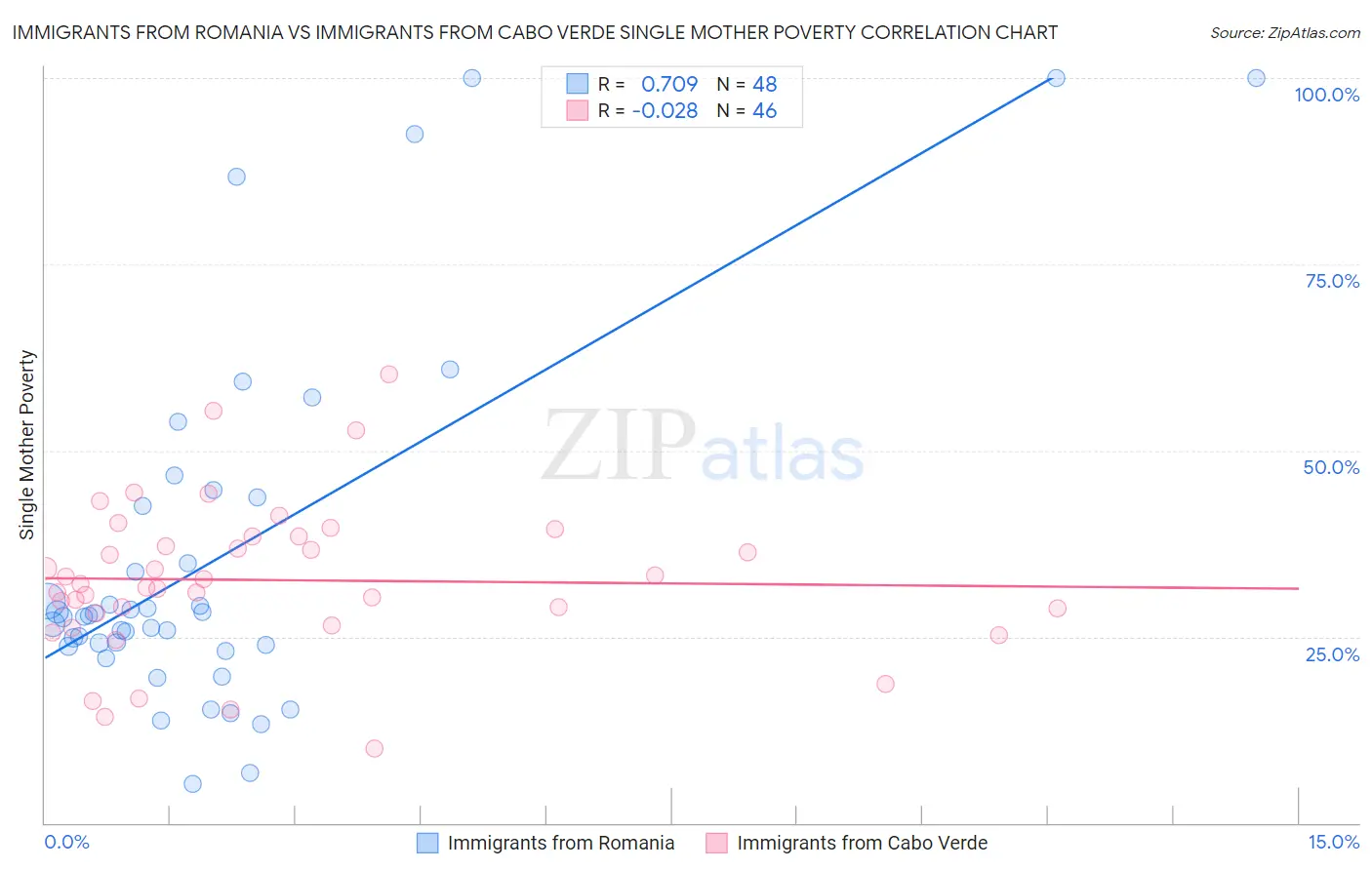 Immigrants from Romania vs Immigrants from Cabo Verde Single Mother Poverty