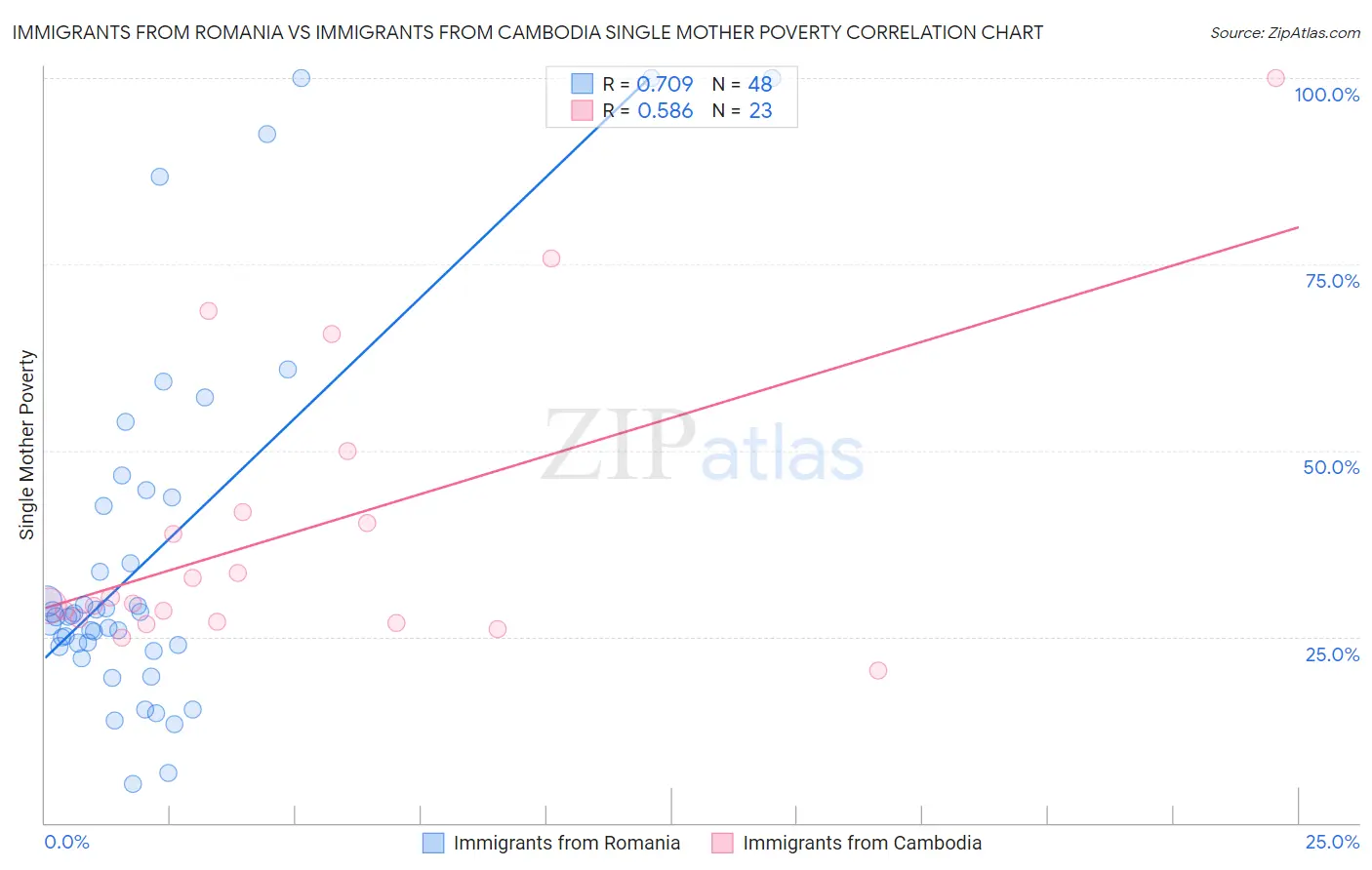 Immigrants from Romania vs Immigrants from Cambodia Single Mother Poverty