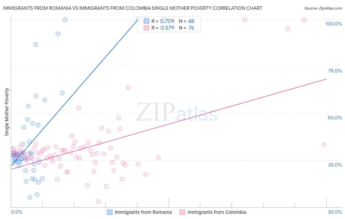 Immigrants from Romania vs Immigrants from Colombia Single Mother Poverty