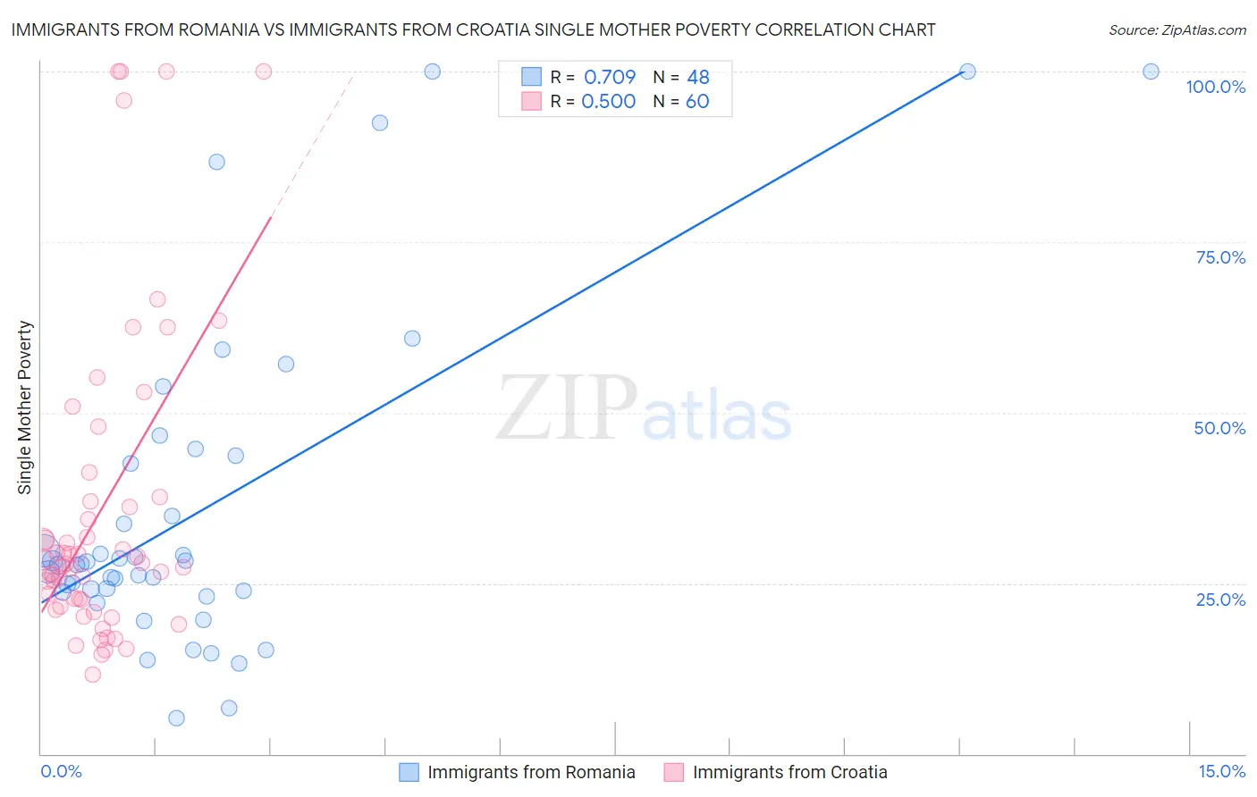 Immigrants from Romania vs Immigrants from Croatia Single Mother Poverty