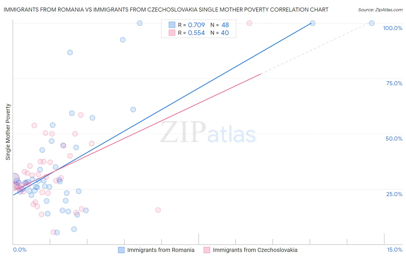 Immigrants from Romania vs Immigrants from Czechoslovakia Single Mother Poverty