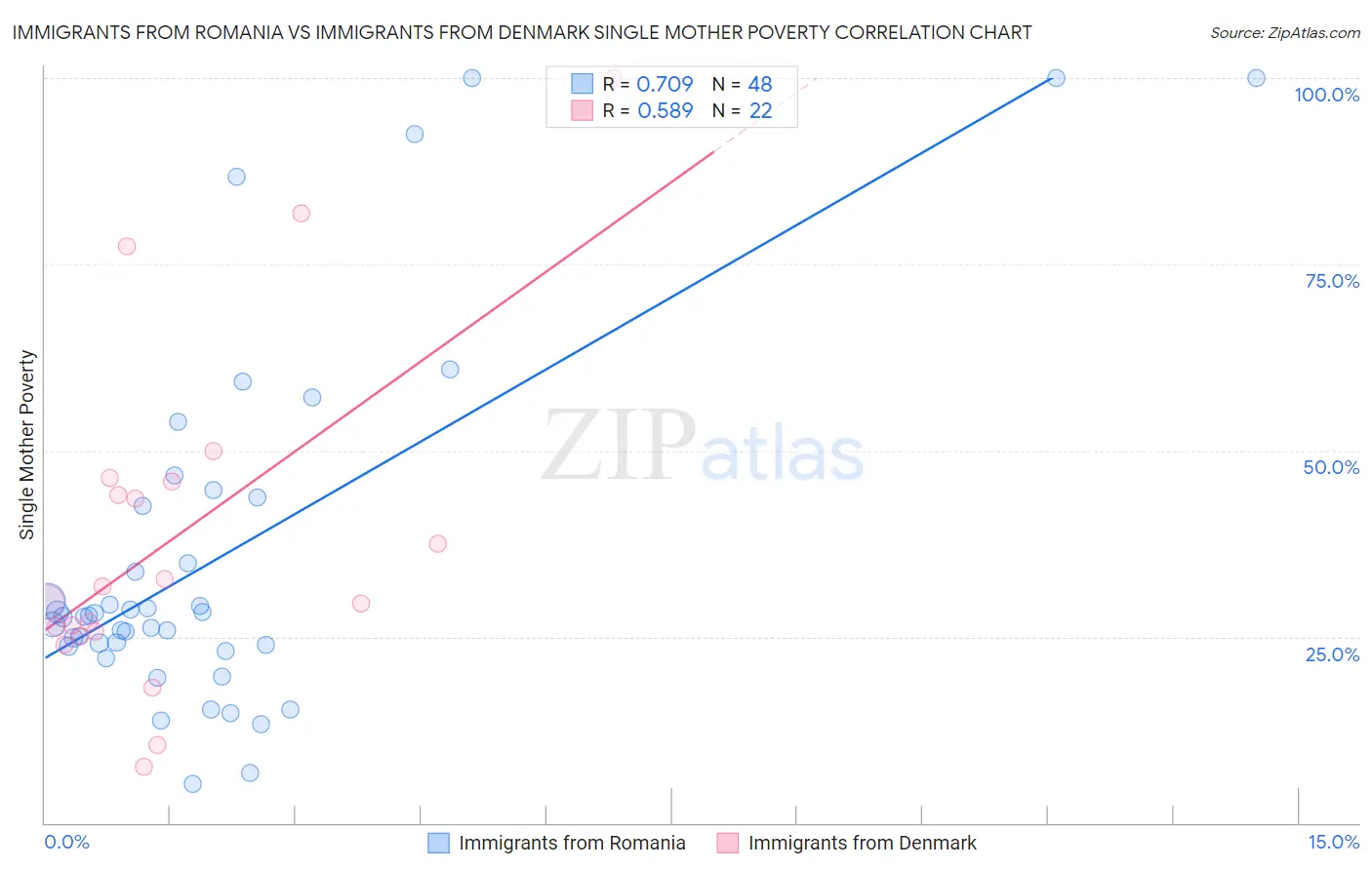 Immigrants from Romania vs Immigrants from Denmark Single Mother Poverty