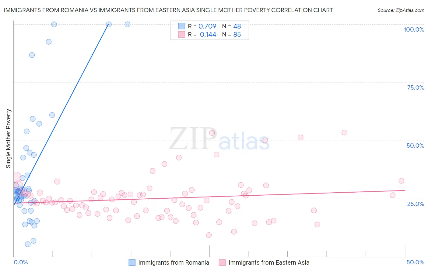 Immigrants from Romania vs Immigrants from Eastern Asia Single Mother Poverty