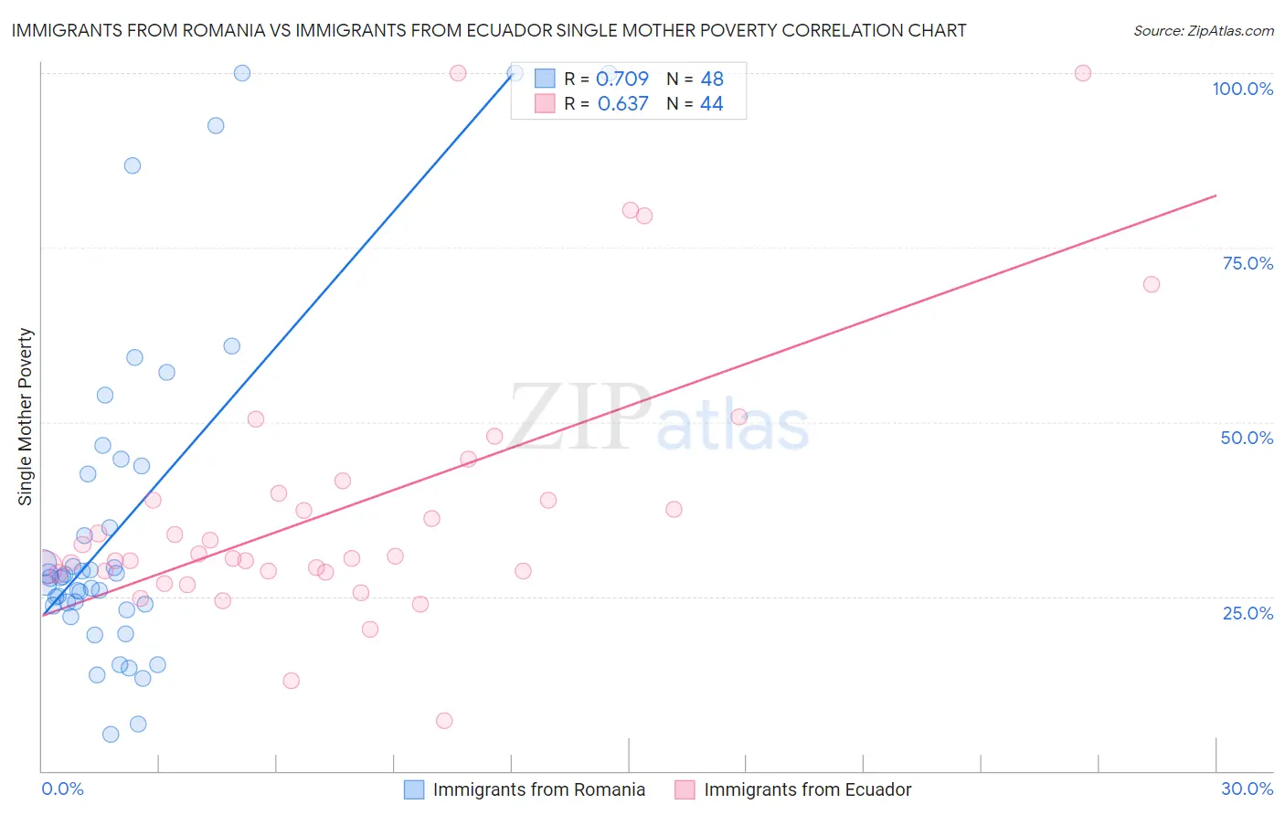 Immigrants from Romania vs Immigrants from Ecuador Single Mother Poverty
