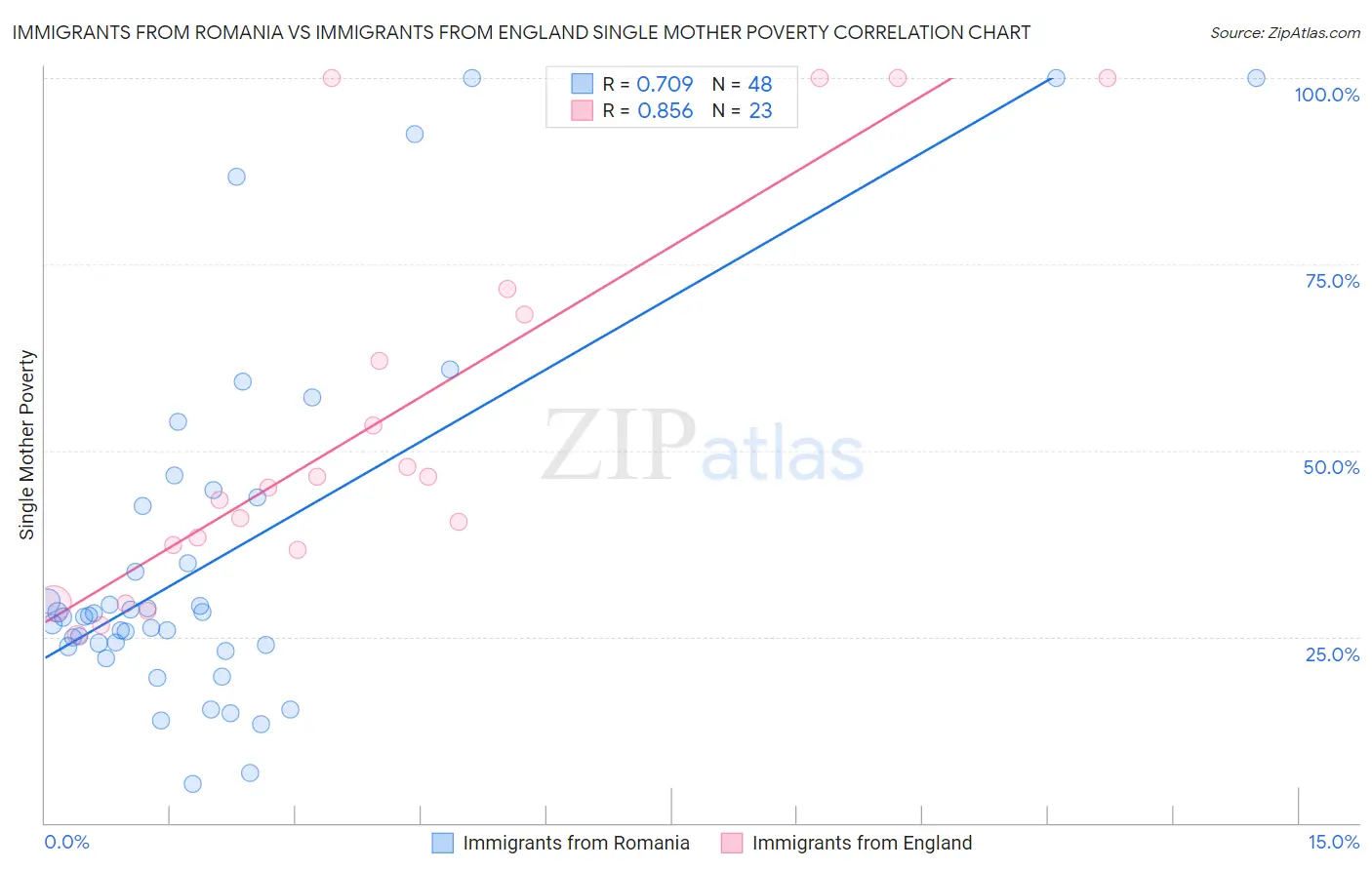 Immigrants from Romania vs Immigrants from England Single Mother Poverty