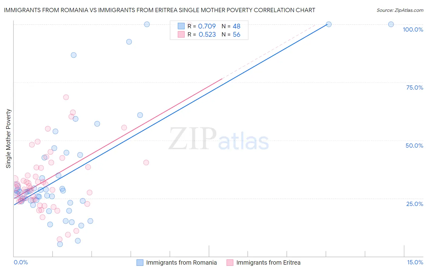 Immigrants from Romania vs Immigrants from Eritrea Single Mother Poverty