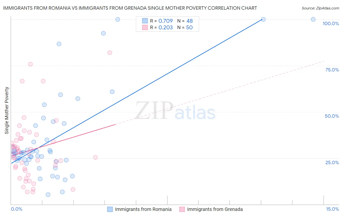 Immigrants from Romania vs Immigrants from Grenada Single Mother Poverty