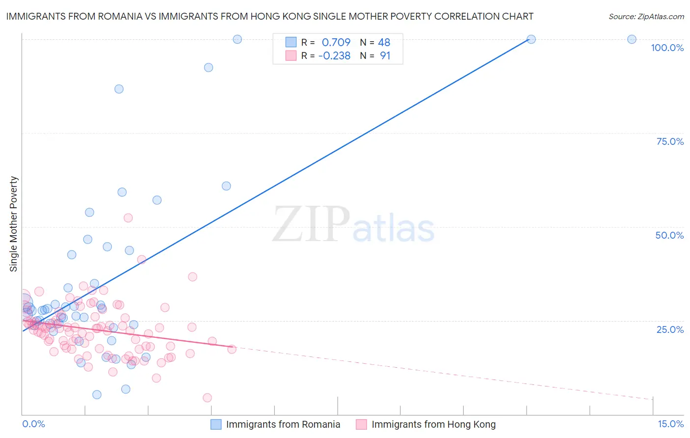 Immigrants from Romania vs Immigrants from Hong Kong Single Mother Poverty