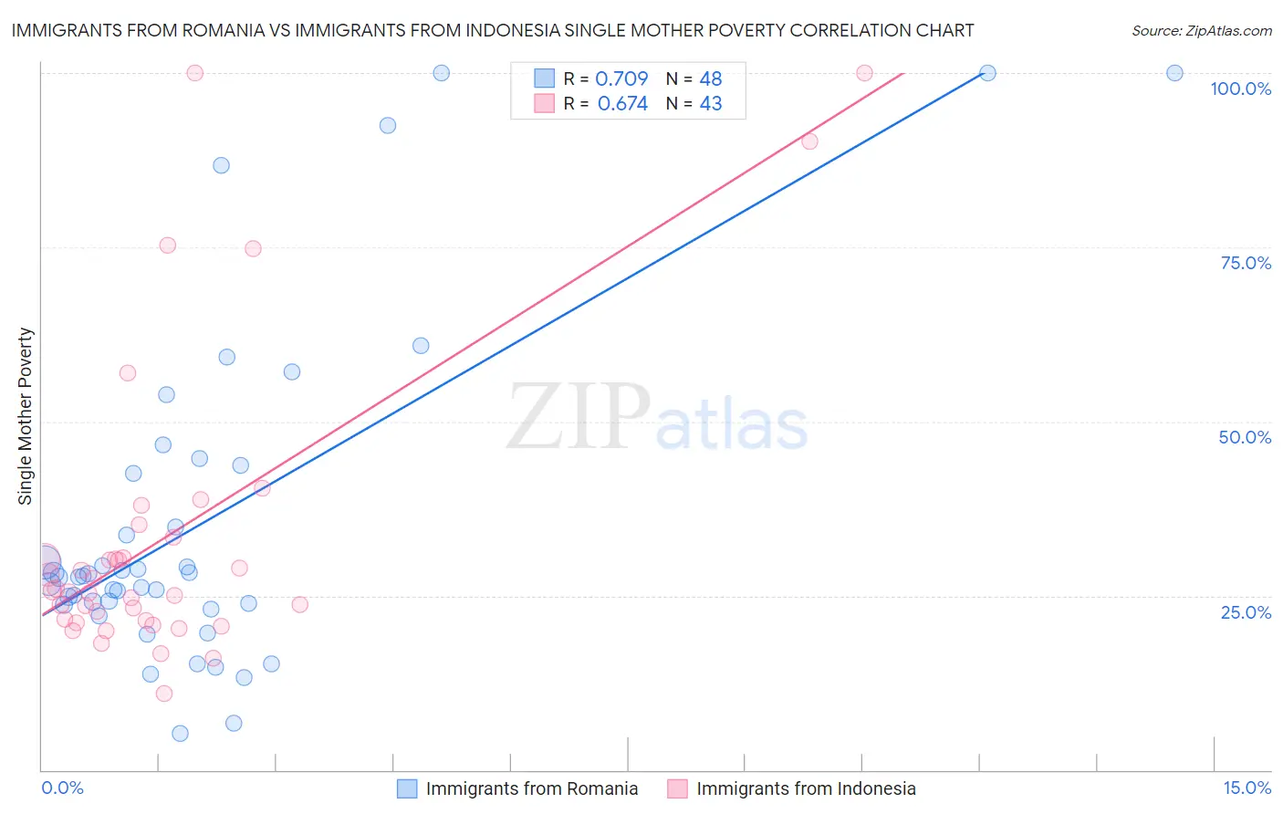 Immigrants from Romania vs Immigrants from Indonesia Single Mother Poverty