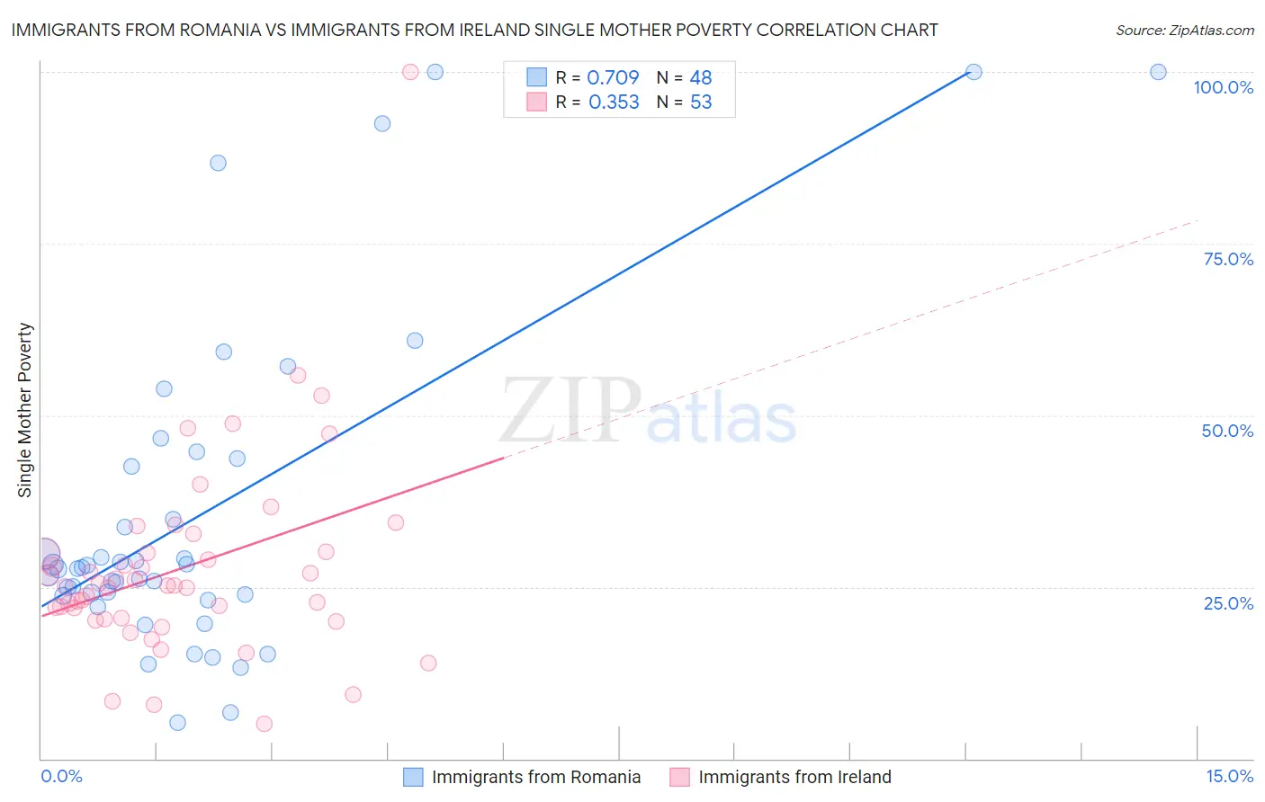 Immigrants from Romania vs Immigrants from Ireland Single Mother Poverty