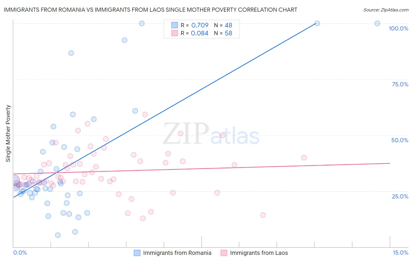 Immigrants from Romania vs Immigrants from Laos Single Mother Poverty