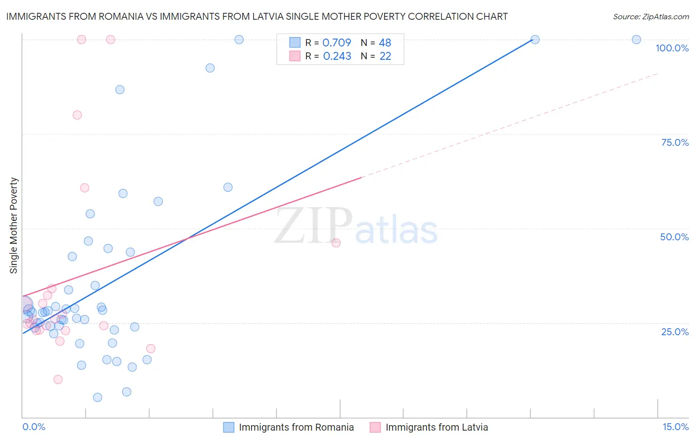 Immigrants from Romania vs Immigrants from Latvia Single Mother Poverty