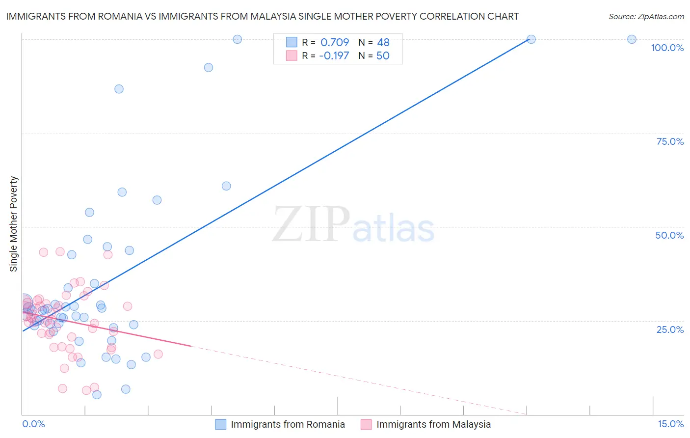 Immigrants from Romania vs Immigrants from Malaysia Single Mother Poverty