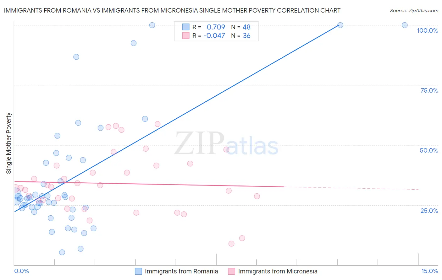 Immigrants from Romania vs Immigrants from Micronesia Single Mother Poverty