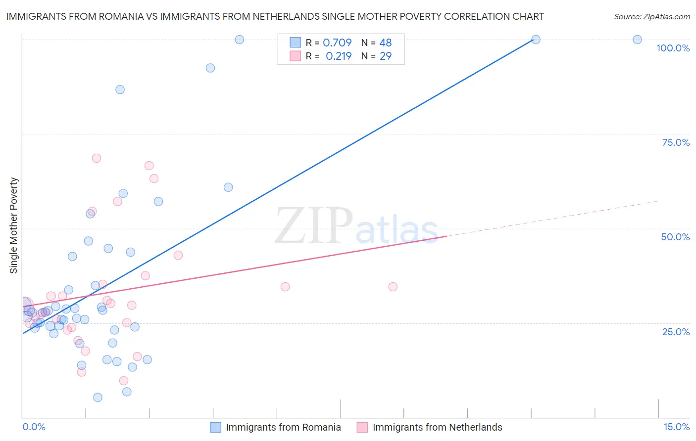 Immigrants from Romania vs Immigrants from Netherlands Single Mother Poverty