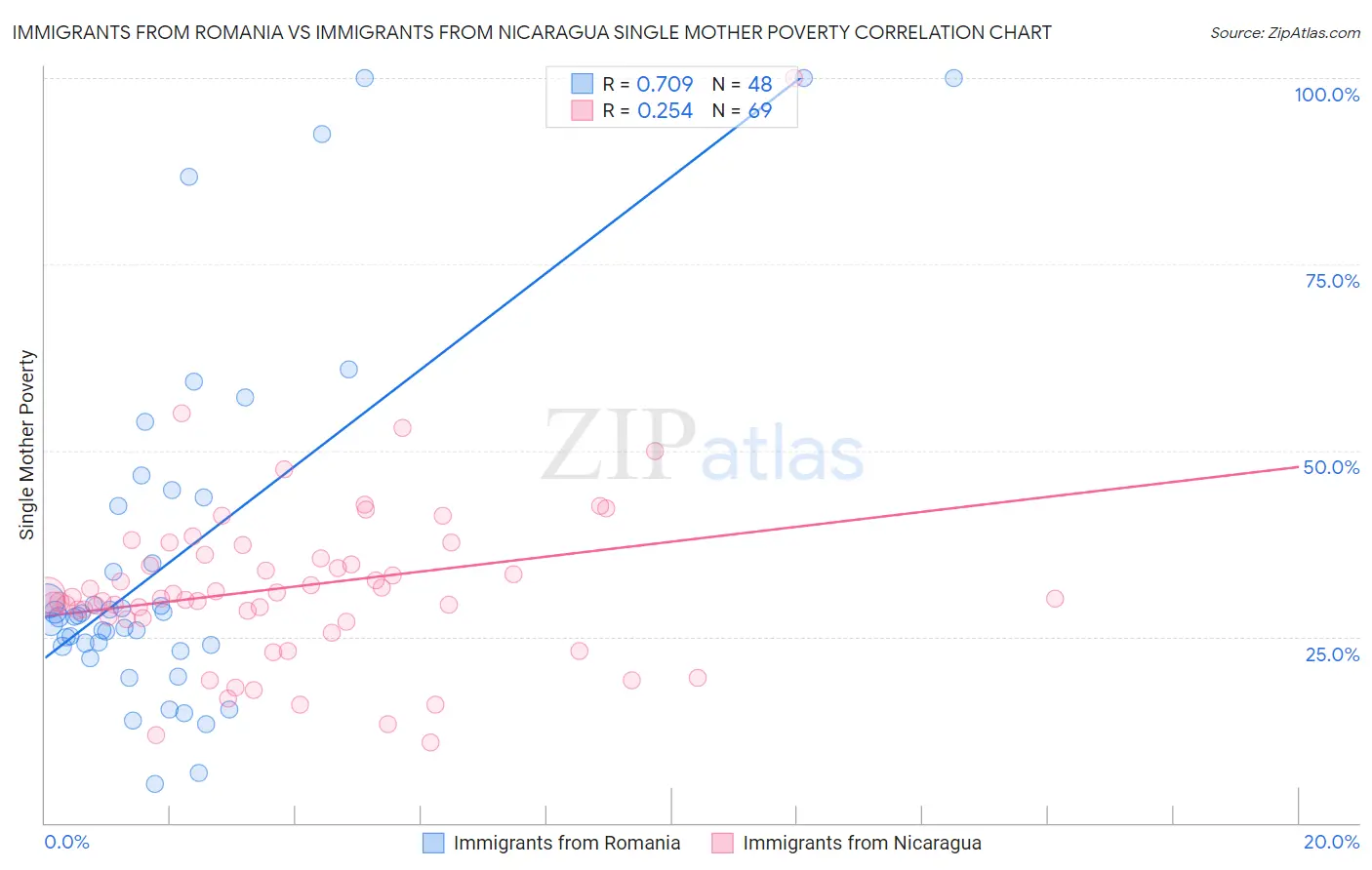 Immigrants from Romania vs Immigrants from Nicaragua Single Mother Poverty