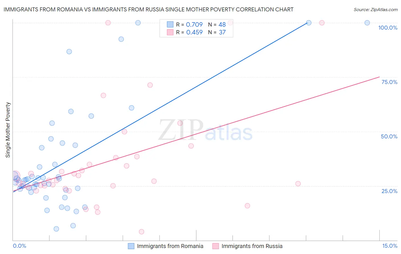 Immigrants from Romania vs Immigrants from Russia Single Mother Poverty