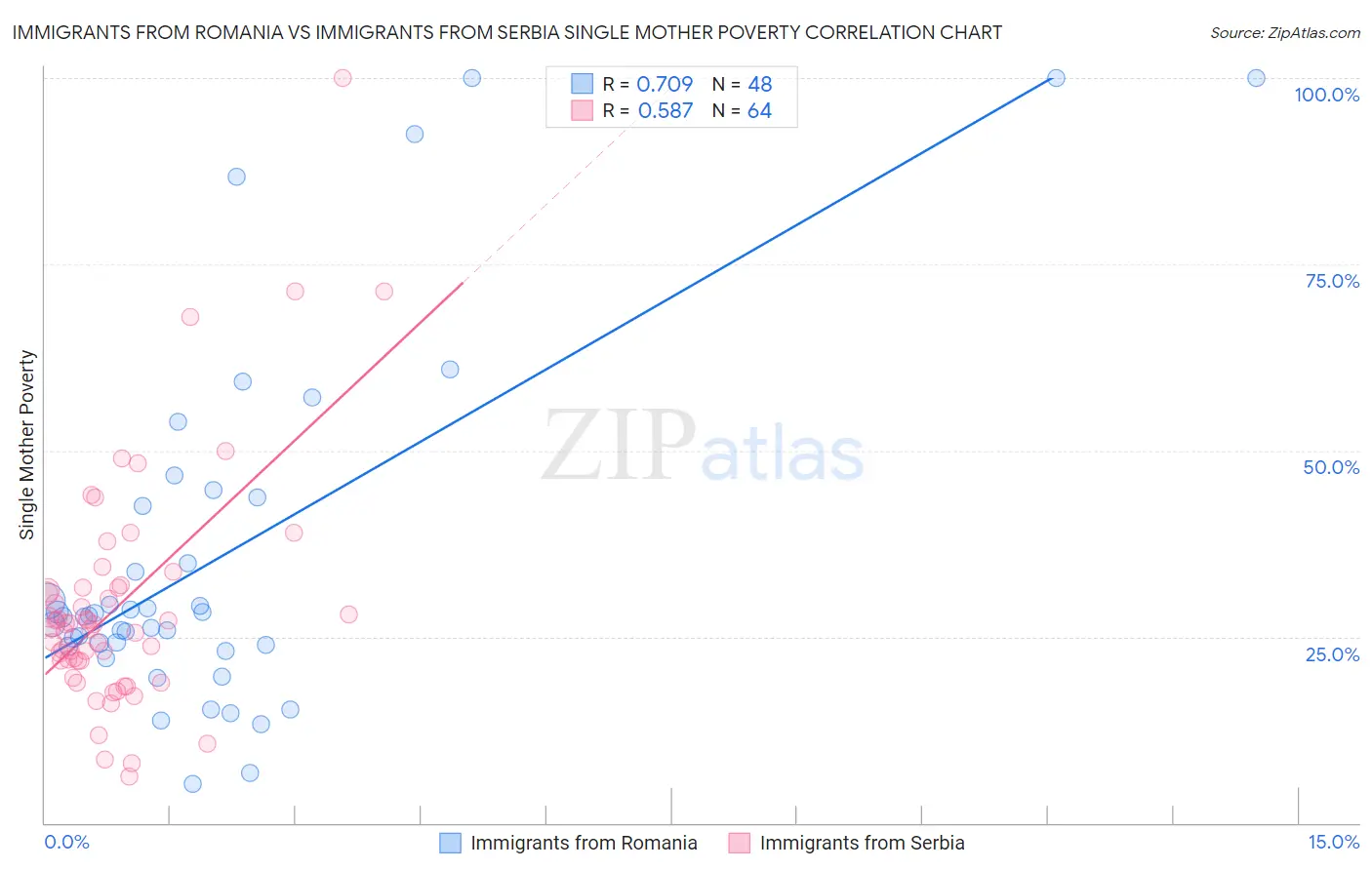 Immigrants from Romania vs Immigrants from Serbia Single Mother Poverty