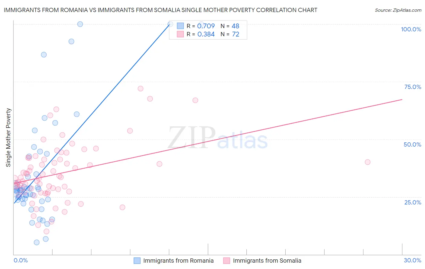 Immigrants from Romania vs Immigrants from Somalia Single Mother Poverty