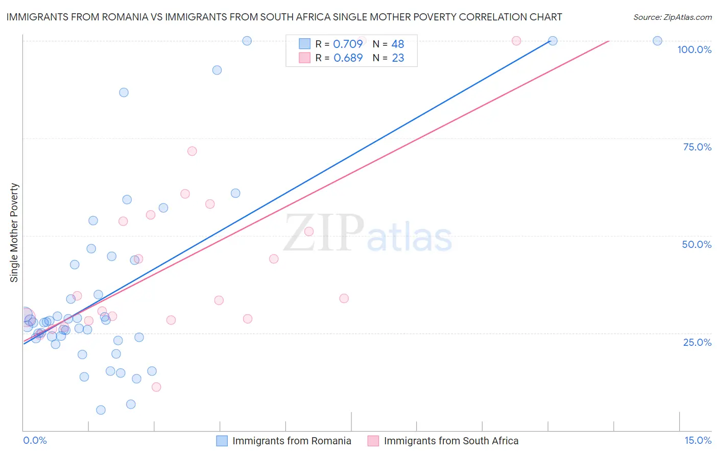 Immigrants from Romania vs Immigrants from South Africa Single Mother Poverty