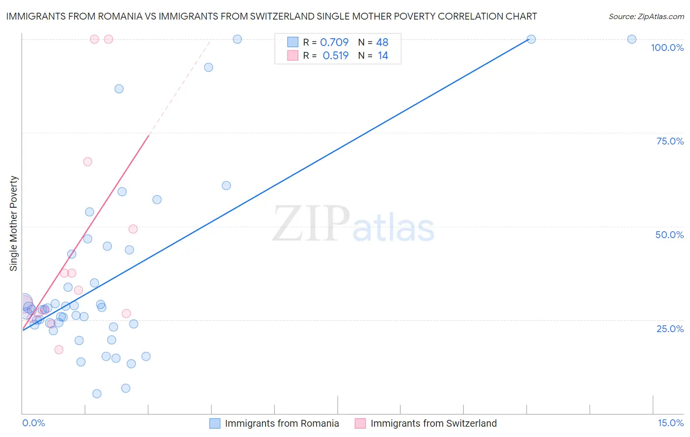 Immigrants from Romania vs Immigrants from Switzerland Single Mother Poverty