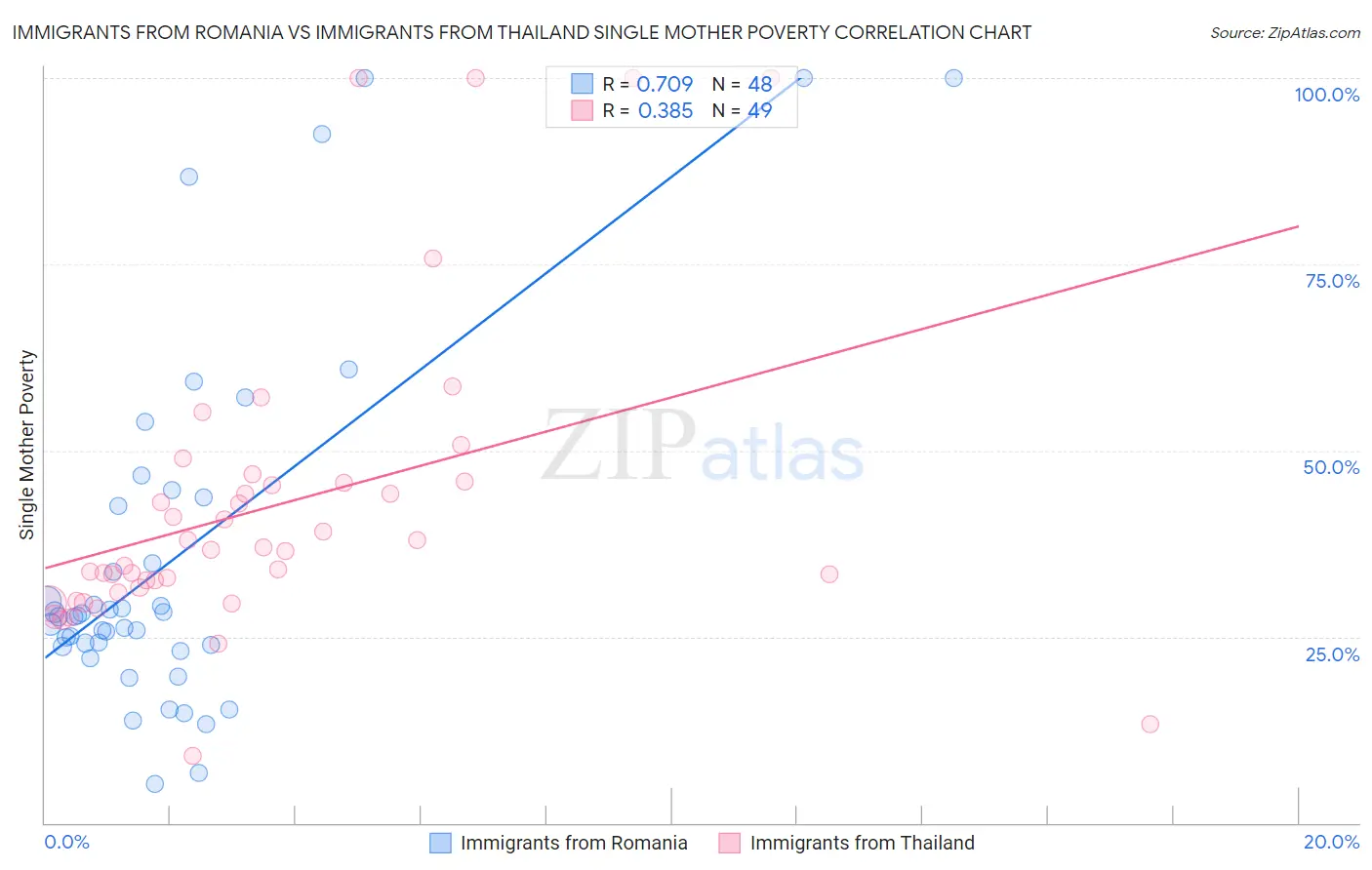 Immigrants from Romania vs Immigrants from Thailand Single Mother Poverty