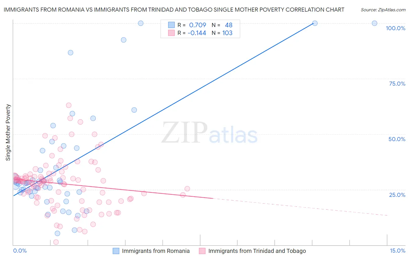 Immigrants from Romania vs Immigrants from Trinidad and Tobago Single Mother Poverty