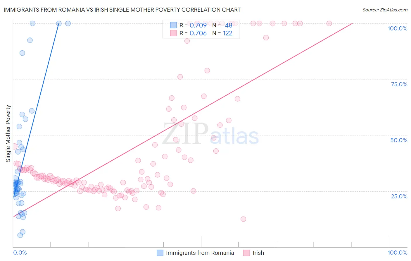 Immigrants from Romania vs Irish Single Mother Poverty