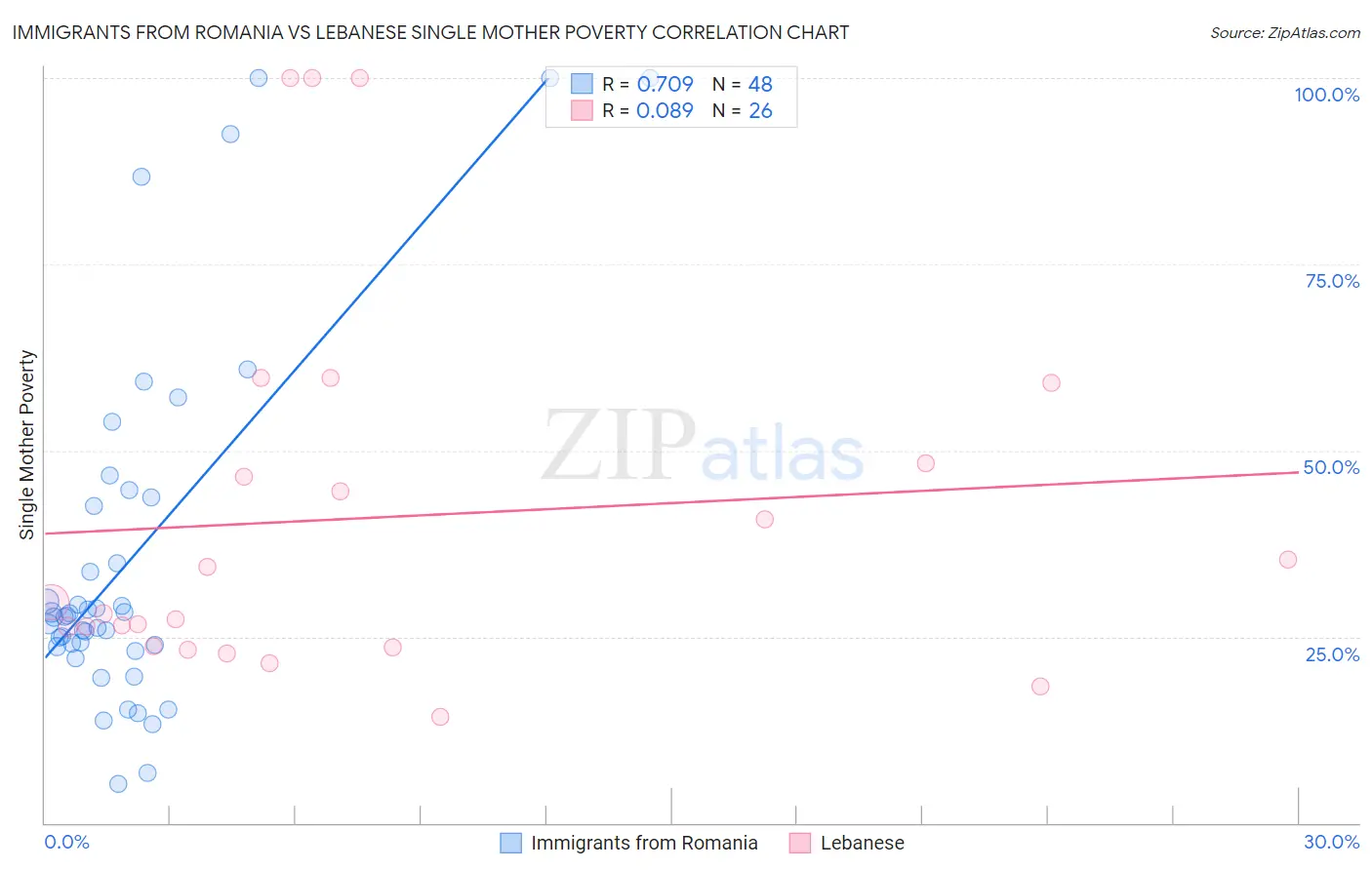 Immigrants from Romania vs Lebanese Single Mother Poverty