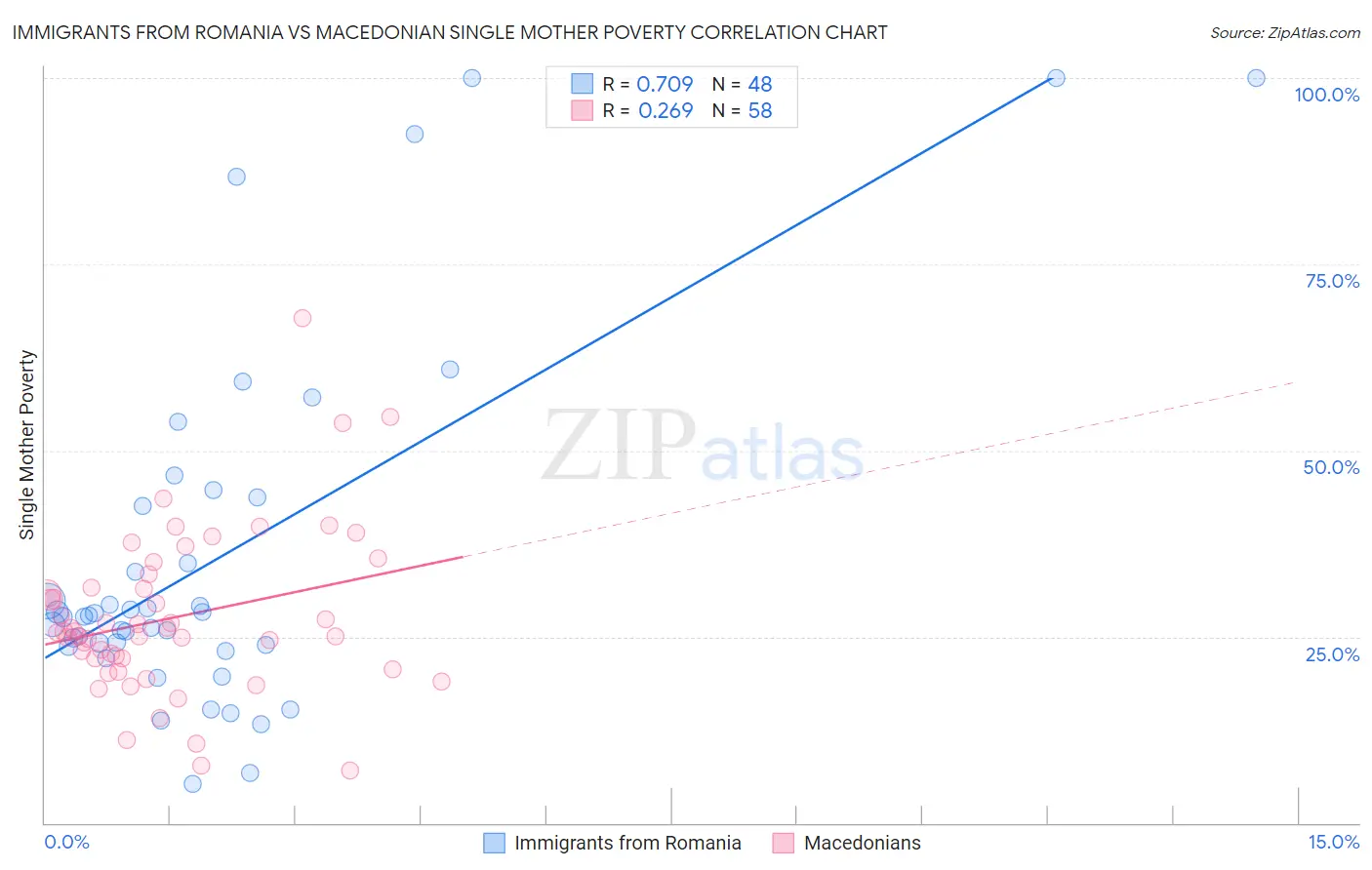 Immigrants from Romania vs Macedonian Single Mother Poverty