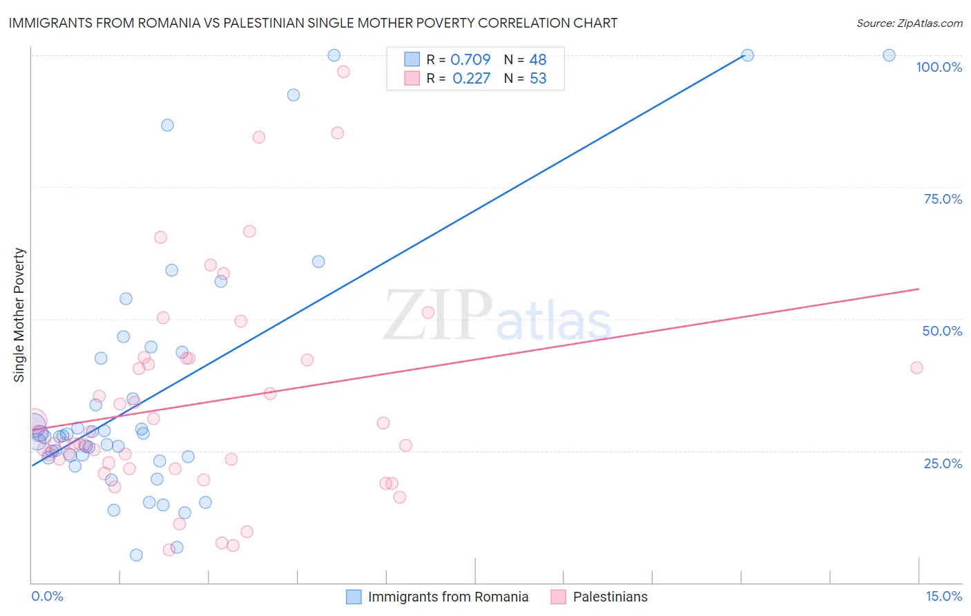 Immigrants from Romania vs Palestinian Single Mother Poverty